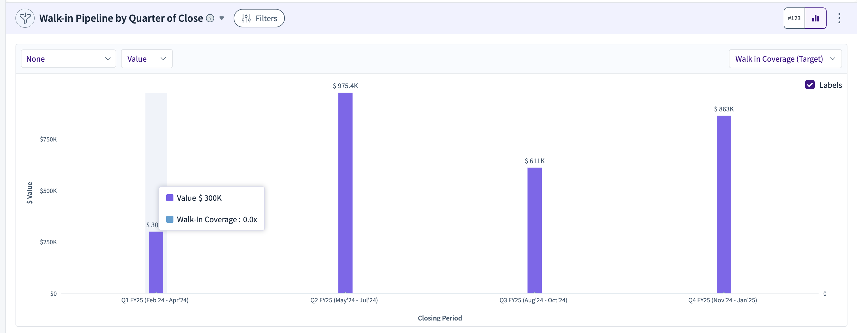 Bar chart showing walk-in pipeline values for four quarters with specific values highlighted.